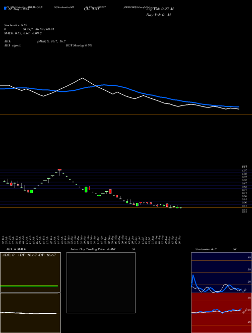 Chart Devhari (539197)  Technical (Analysis) Reports Devhari [