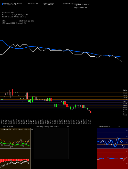 Chart Capfin (539198)  Technical (Analysis) Reports Capfin [