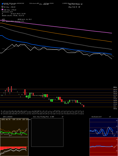 CAPFIN 539198 Support Resistance charts CAPFIN 539198 BSE