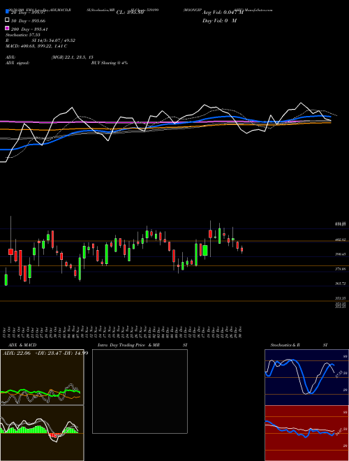 MOONGIPASEC 539199 Support Resistance charts MOONGIPASEC 539199 BSE