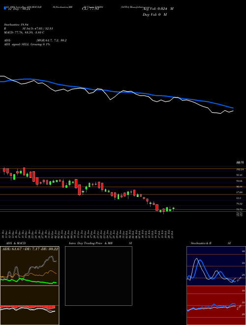 Chart Satia (539201)  Technical (Analysis) Reports Satia [