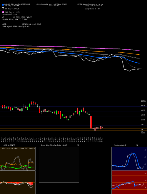 SATIA 539201 Support Resistance charts SATIA 539201 BSE