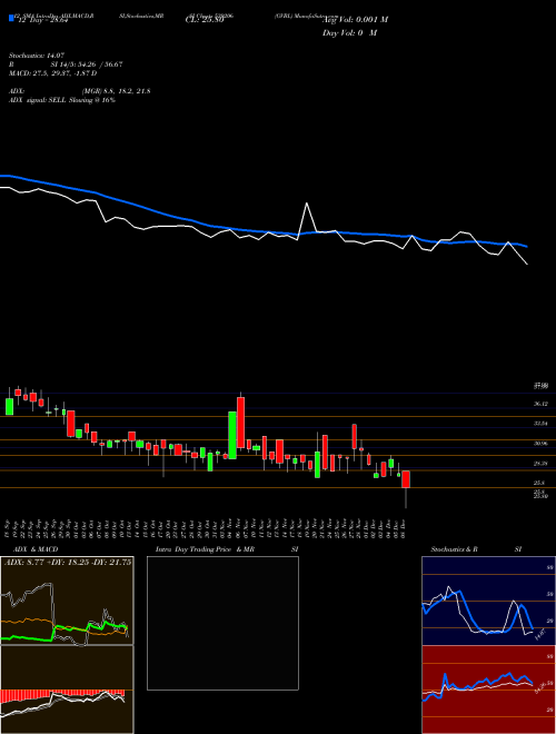 Chart Gvbl (539206)  Technical (Analysis) Reports Gvbl [