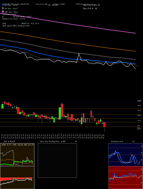 GVBL 539206 Support Resistance charts GVBL 539206 BSE