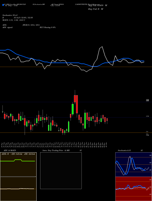 Chart Garmntmntr (539216)  Technical (Analysis) Reports Garmntmntr [