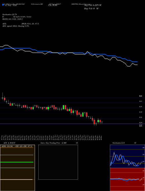 Chart Srestha (539217)  Technical (Analysis) Reports Srestha [