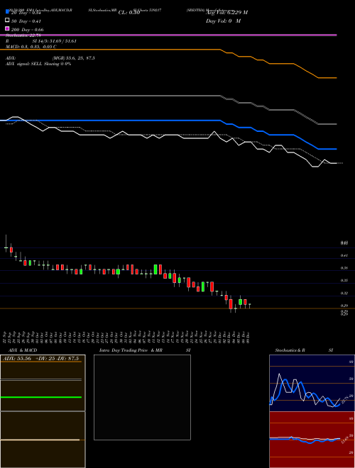 SRESTHA 539217 Support Resistance charts SRESTHA 539217 BSE