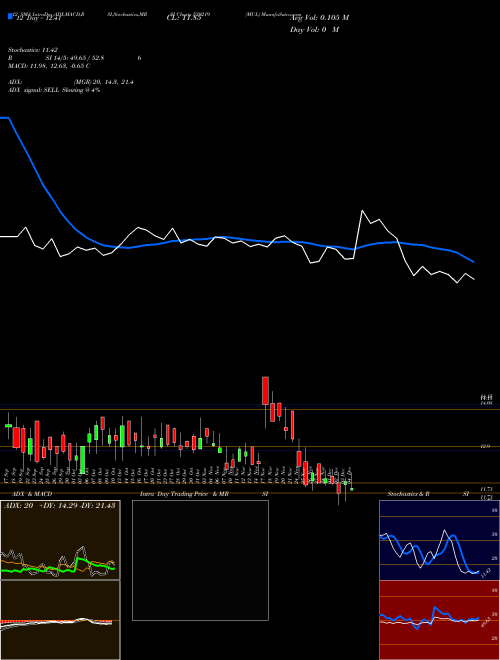 Chart Mul (539219)  Technical (Analysis) Reports Mul [
