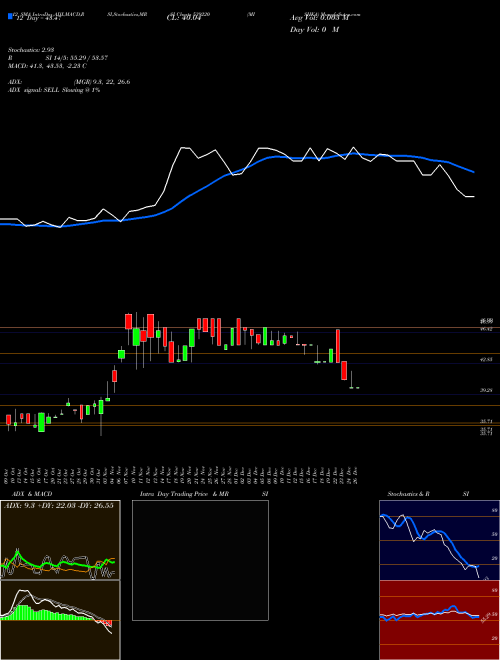 Chart Mishka (539220)  Technical (Analysis) Reports Mishka [