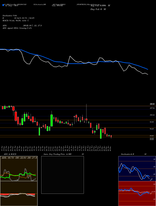 Chart Sportking (539221)  Technical (Analysis) Reports Sportking [