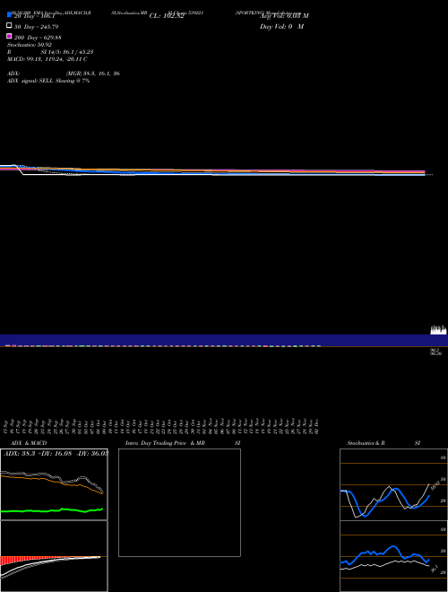 SPORTKING 539221 Support Resistance charts SPORTKING 539221 BSE