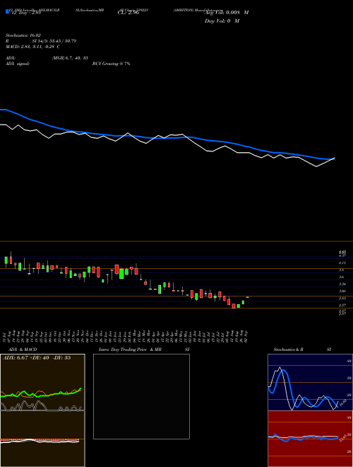 Chart Ambition (539223)  Technical (Analysis) Reports Ambition [