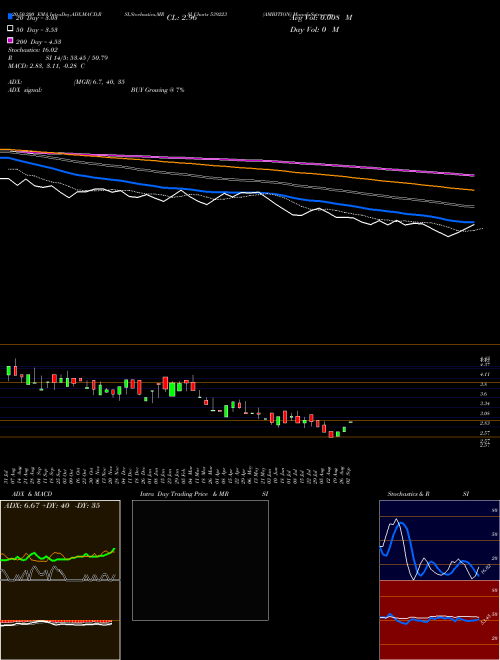 AMBITION 539223 Support Resistance charts AMBITION 539223 BSE