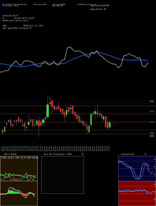 Chart Rudra (539226)  Technical (Analysis) Reports Rudra [