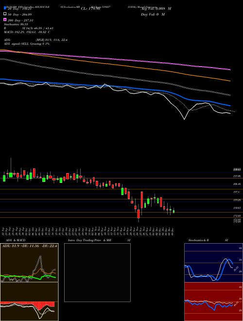 LOYAL 539227 Support Resistance charts LOYAL 539227 BSE