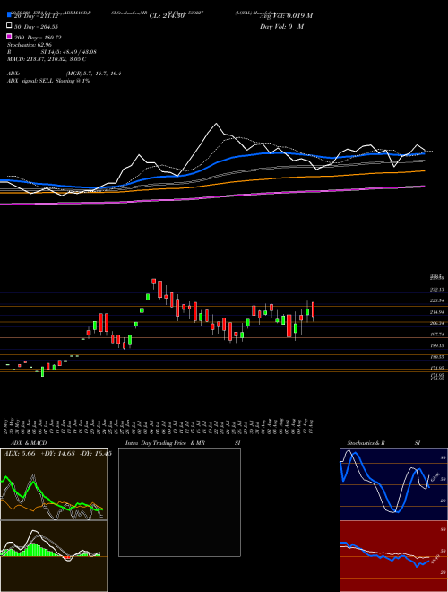 LOYAL 539227 Support Resistance charts LOYAL 539227 BSE