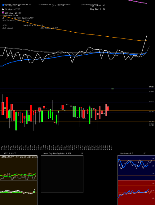 GPL 539235 Support Resistance charts GPL 539235 BSE