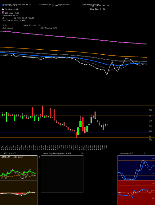 SCFL 539252 Support Resistance charts SCFL 539252 BSE