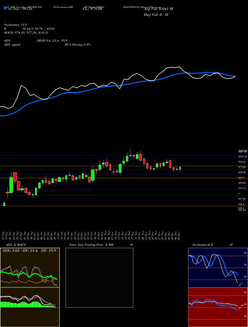 Chart Adanitrans (539254)  Technical (Analysis) Reports Adanitrans [