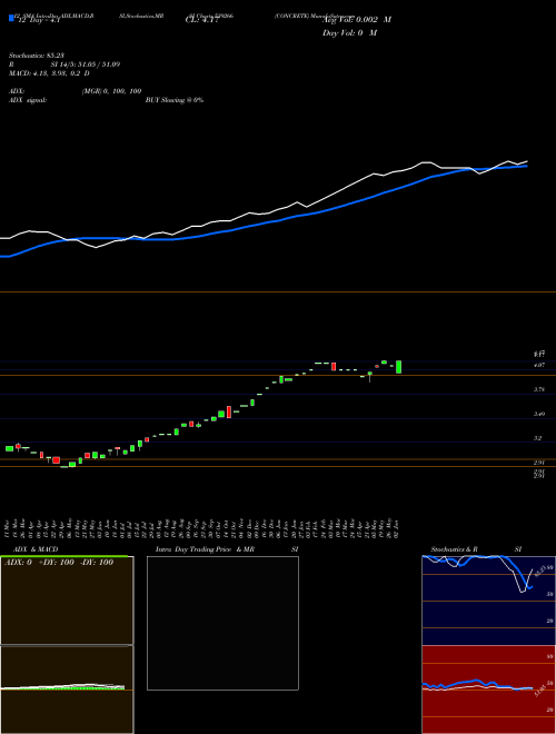 Chart Concrete (539266)  Technical (Analysis) Reports Concrete [