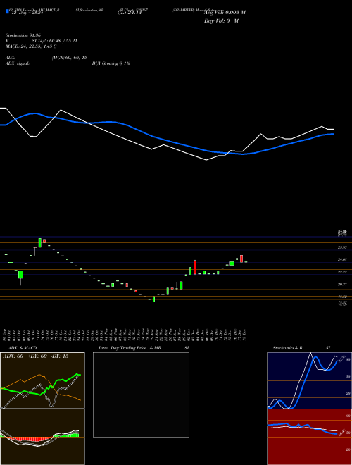 Chart Drhabeeb (539267)  Technical (Analysis) Reports Drhabeeb [