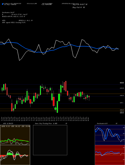 Chart Syngene (539268)  Technical (Analysis) Reports Syngene [