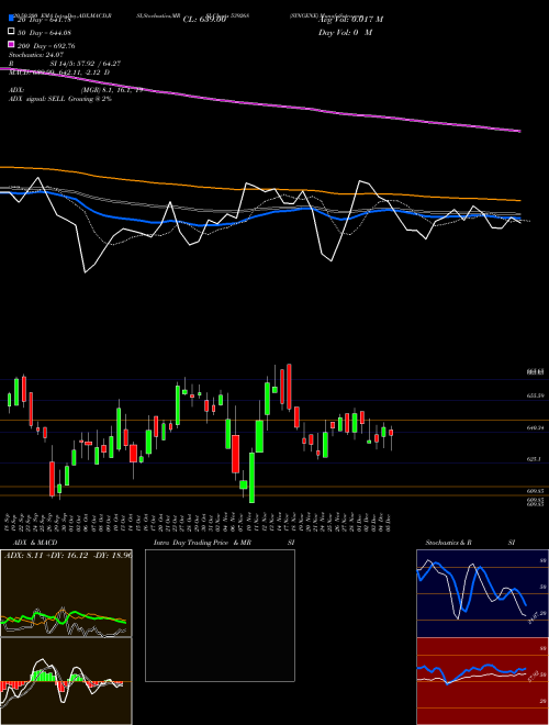 SYNGENE 539268 Support Resistance charts SYNGENE 539268 BSE