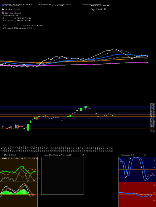 PECOS 539273 Support Resistance charts PECOS 539273 BSE