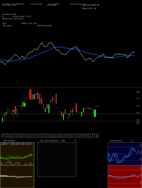 Chart Blfl (539274)  Technical (Analysis) Reports Blfl [