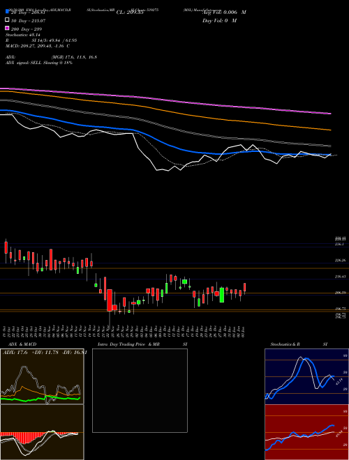 MSL 539275 Support Resistance charts MSL 539275 BSE