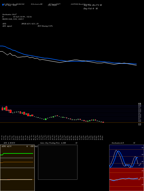 Chart Alstone (539277)  Technical (Analysis) Reports Alstone [