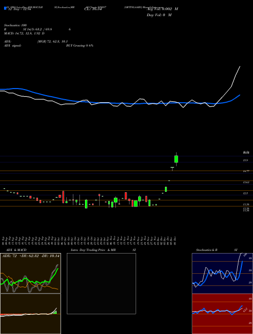 Chart Ortinlaabs (539287)  Technical (Analysis) Reports Ortinlaabs [