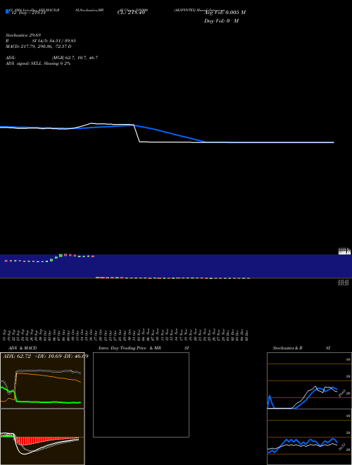 Chart Akspintex (539300)  Technical (Analysis) Reports Akspintex [
