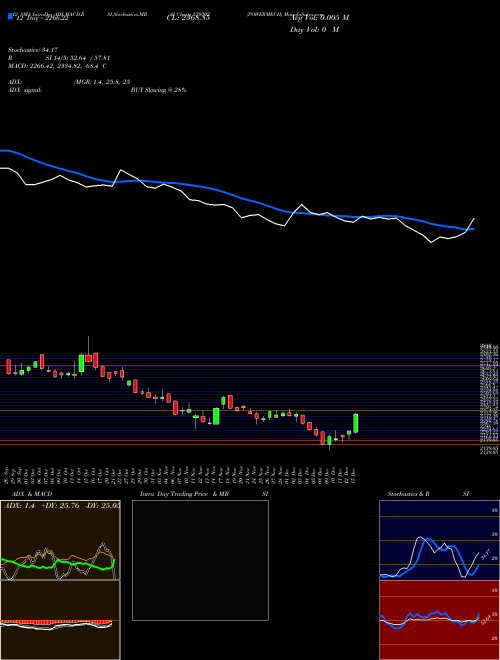 Chart Powermech (539302)  Technical (Analysis) Reports Powermech [