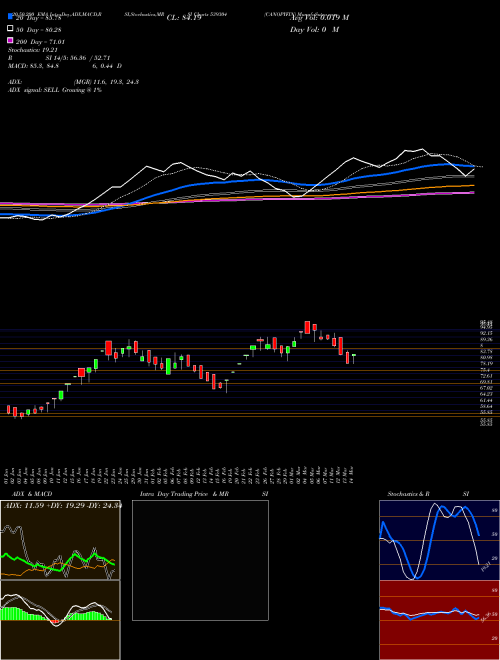 CANOPYFIN 539304 Support Resistance charts CANOPYFIN 539304 BSE