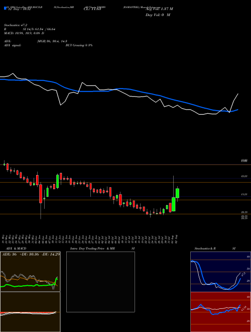 Chart Ramasteel (539309)  Technical (Analysis) Reports Ramasteel [