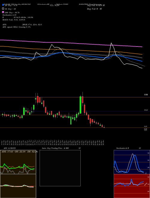 RAMASTEEL 539309 Support Resistance charts RAMASTEEL 539309 BSE