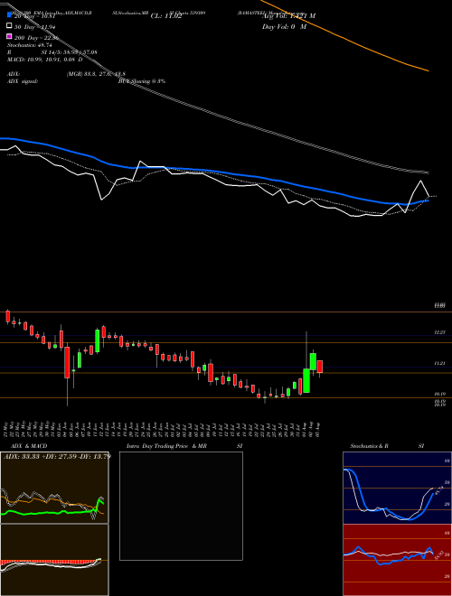 RAMASTEEL 539309 Support Resistance charts RAMASTEEL 539309 BSE