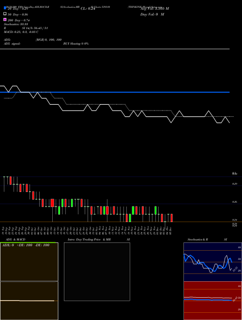 THINKINK 539310 Support Resistance charts THINKINK 539310 BSE