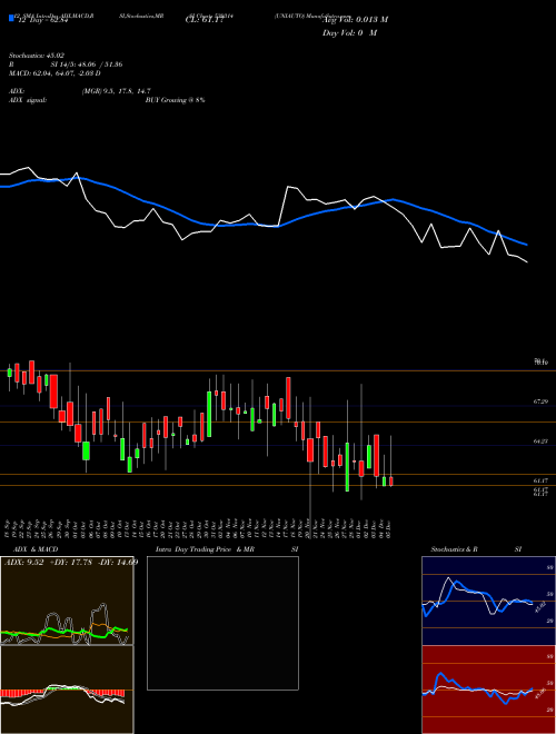 Chart Uniauto (539314)  Technical (Analysis) Reports Uniauto [