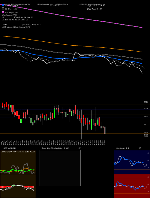 UNIAUTO 539314 Support Resistance charts UNIAUTO 539314 BSE