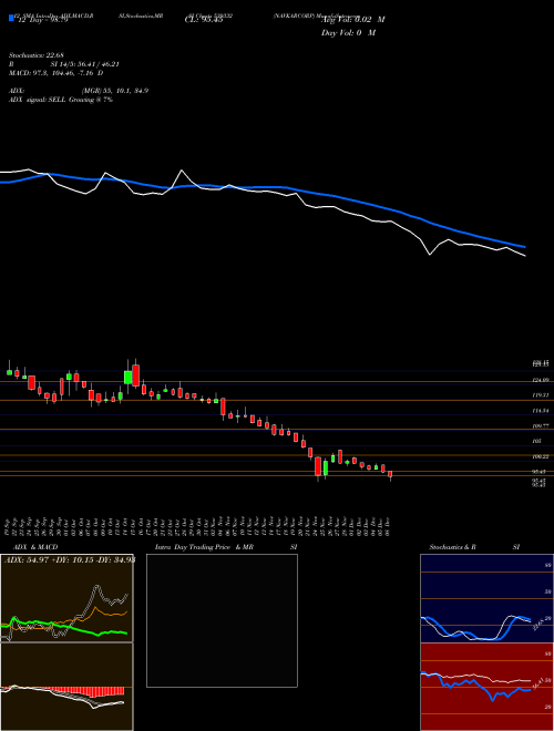 Chart Navkarcorp (539332)  Technical (Analysis) Reports Navkarcorp [