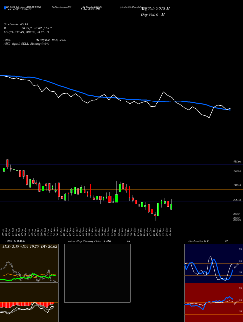 Chart Gujgas (539336)  Technical (Analysis) Reports Gujgas [