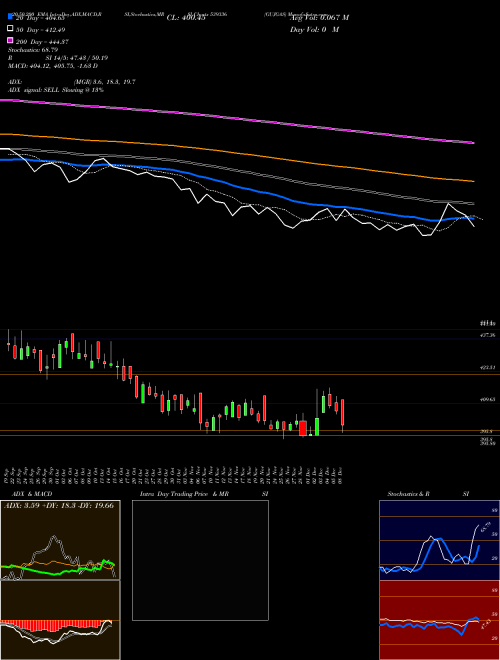 GUJGAS 539336 Support Resistance charts GUJGAS 539336 BSE
