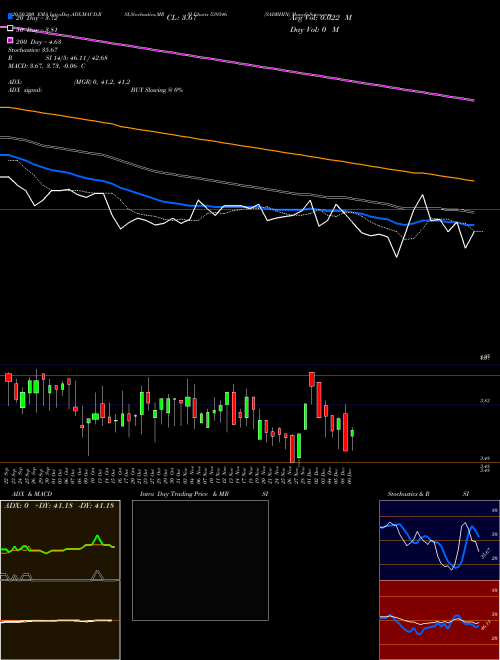 SADBHIN 539346 Support Resistance charts SADBHIN 539346 BSE