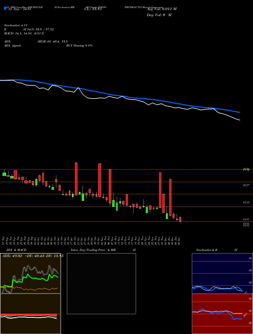 Chart Pritikauto (539359)  Technical (Analysis) Reports Pritikauto [