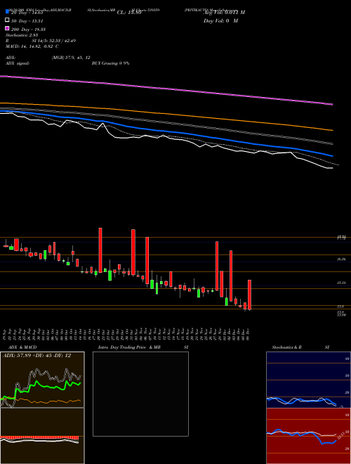 PRITIKAUTO 539359 Support Resistance charts PRITIKAUTO 539359 BSE