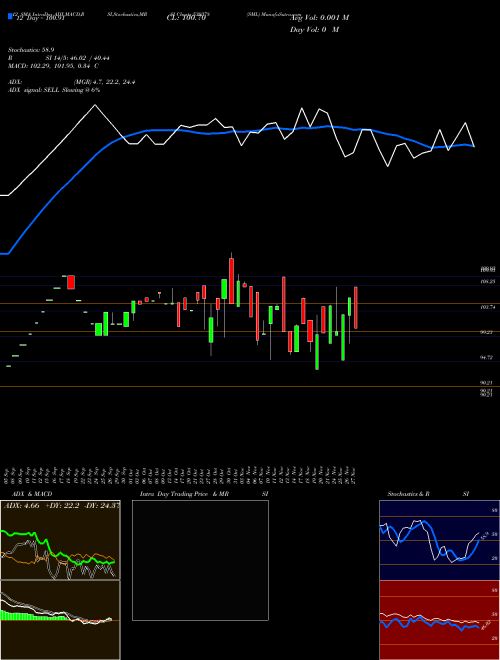 Chart Sml (539378)  Technical (Analysis) Reports Sml [