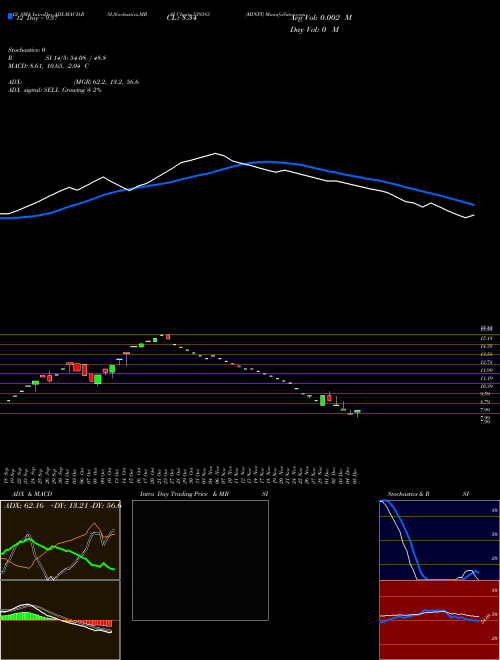 Chart Minfy (539383)  Technical (Analysis) Reports Minfy [