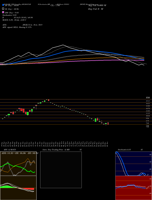 MINFY 539383 Support Resistance charts MINFY 539383 BSE
